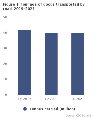 Figure 1: Goods transported by road, Quarter 2 2019-2021