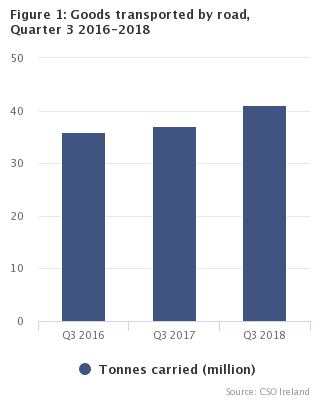 Figure 1: Goods transported by road, Quarter 3 2016-2018