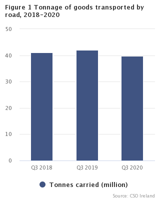 Figure 1: Goods transported by road, Quarter 3 2018-2020