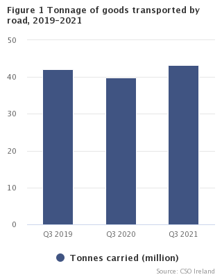 Figure 1: Goods transported by road, Quarter 3 2019-2021
