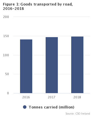 Figure 1: Goods transported by road, 2016-2018