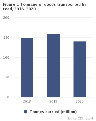 Figure 1: Goods transported by road, 2018-2020