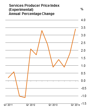 Fig 1 Services Producer Price Index (Experimental) Annual Percentage Change