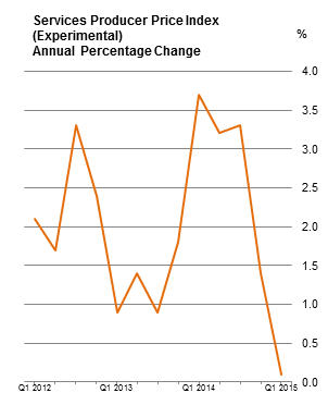 Services Producer Price Index