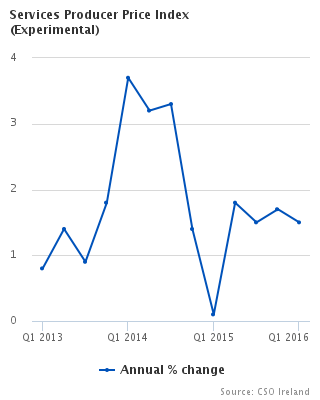 Services Producer Price Index