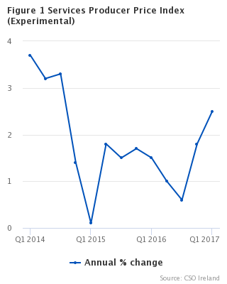 Services Producer Price Index