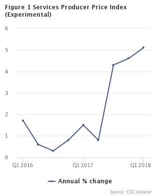 Services Producer Price Index