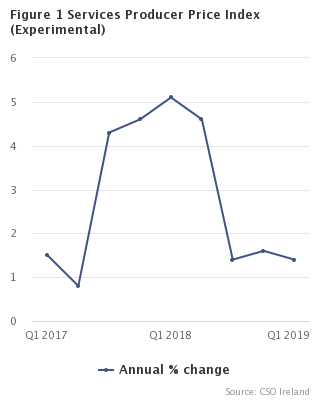 Services Producer Price Index
