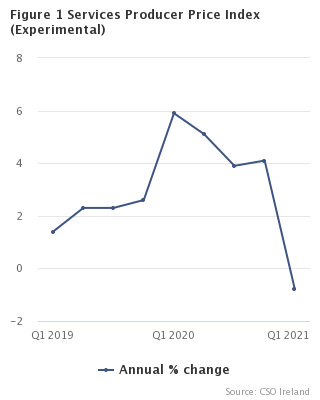 Services Producer Price Index