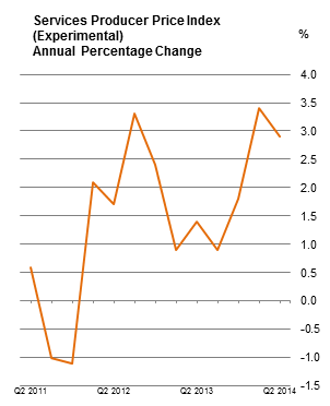 Services Producer Price Index