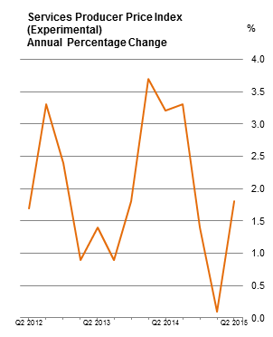 Services Producer Price Index 