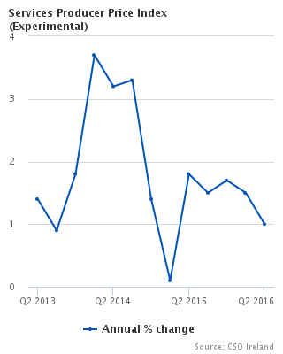 Services Producer Price Index