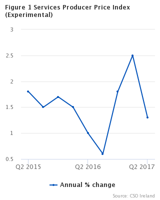 Services Producer Price Index