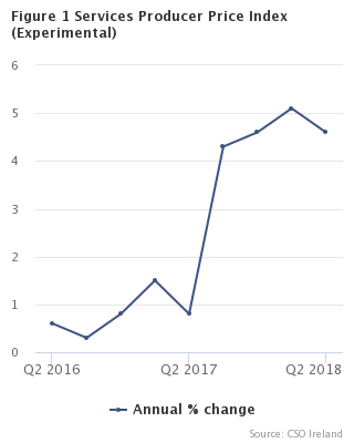 Services Producer Price Index