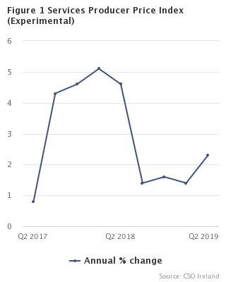 Services Producer Price Index