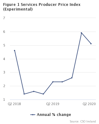 Services Producer Price Index