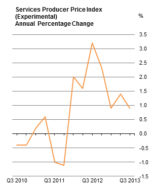Services Producer Price Index