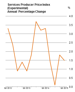 Services Producer Price Index