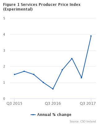 Services Producer Price Index