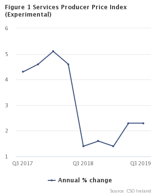 Services Producer Price Index