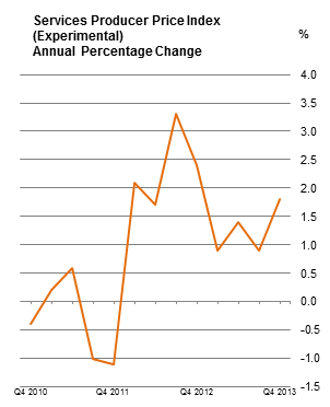 Services Producer Price Index