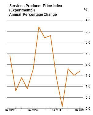 Services Producer Price Index