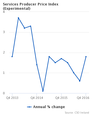 Services Producer Price Index