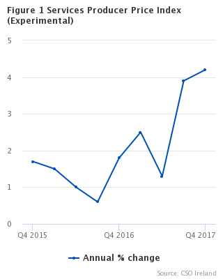 Services Producer Price Index