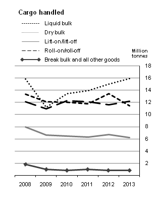 Figure 1 SPT – Cargo handled