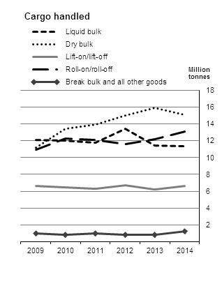 Figure 1 SPT - Cargo handled