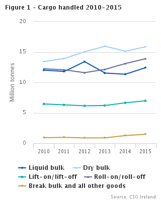 Statistics of port traffic Figure 1 – Cargo handled 2010-2015