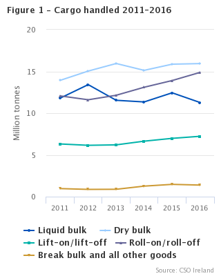 Statistics of port traffic 2016 Figure 1