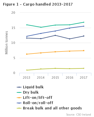 Statistics of port traffic Figure 1 – Cargo handled