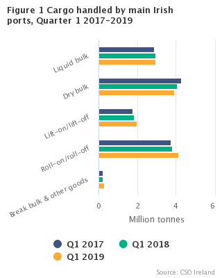 Statistics of port traffic Figure 1 – Cargo handled