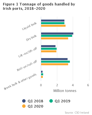 Statistics of port traffic Figure 1 – Cargo handled