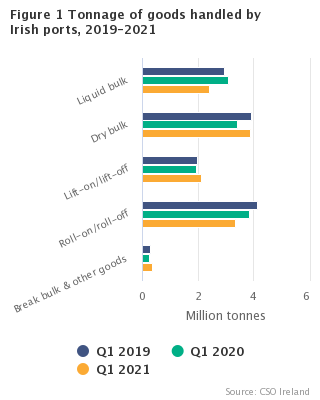 Statistics of port traffic Figure 1 – Cargo handled