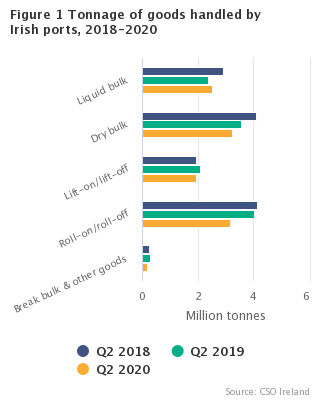 Statistics of port traffic Figure 1 – Cargo handled