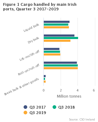 Statistics of port traffic Figure 1 – Cargo handled