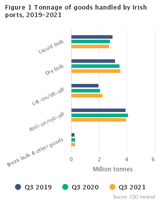 Statistics of port traffic Figure 1 – Cargo handled