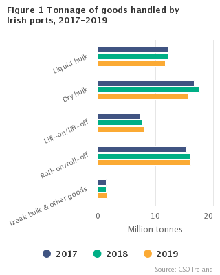 Statistics of port traffic Figure 1 – Tonnage of goods handled