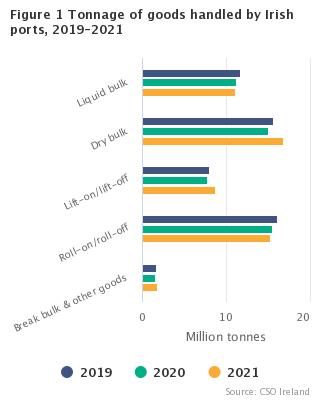 Statistics of port traffic Figure 1 – Cargo handled