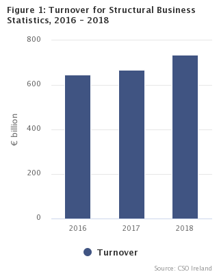 Figure 1: Turnover for Structural Business Statistics, 2016 - 2018