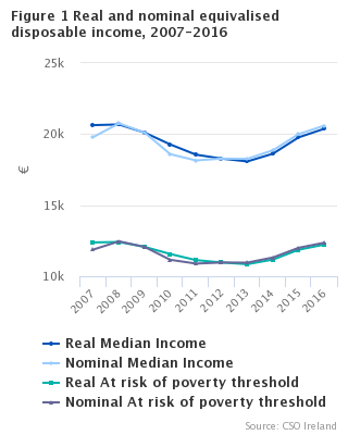 Figure 1  Real and nominal equivalised disposable income, 2007-2016