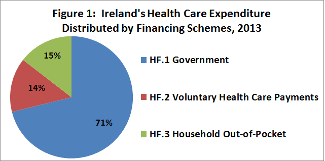 System of Health Accounts 2013. Healthcare by Financing Scheme. 