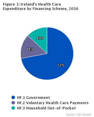 Figure 1: Ireland’s Health Care Expenditure Distributed by Financing Schemes, 2016
