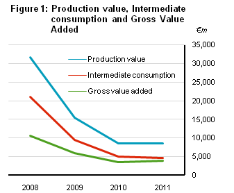 Figure 1: Production value, Intermediate consumption and Gross Value Added 

