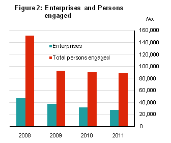 Figure 2: Enterprises and Persons engaged
