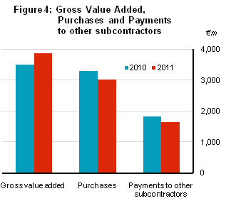 Figure 4:Gross Value Added,Purchases and Payments to other subcontractors 
