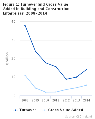 Figure 1: Turnover and Gross Value Added in Building and Construction Enterprises, 2008-2014