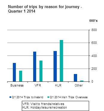 Tourism and Travel Quarter 1 2014 Headline Graph